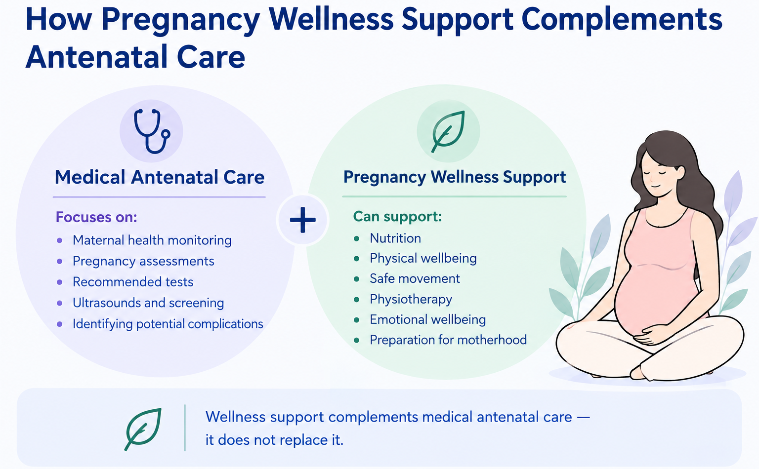 Infographic showing how pregnancy wellness support complements antenatal care